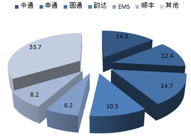 2017-2022年中國快遞市場專項(xiàng)調(diào)研及投資方向研究報(bào)告