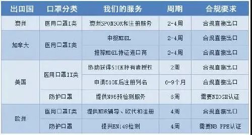 口罩辦理相關國家的認證法規(guī)以及要求解說